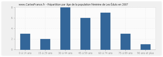 Répartition par âge de la population féminine de Les Éduts en 2007